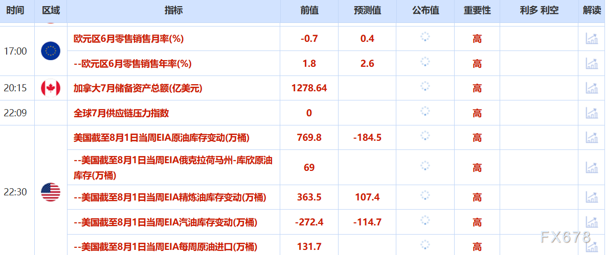 8月6日财经早餐：美联储降息预期升温，金价升至近两周高点，OPEC+供应增加拖累油价回落近2%(图2)