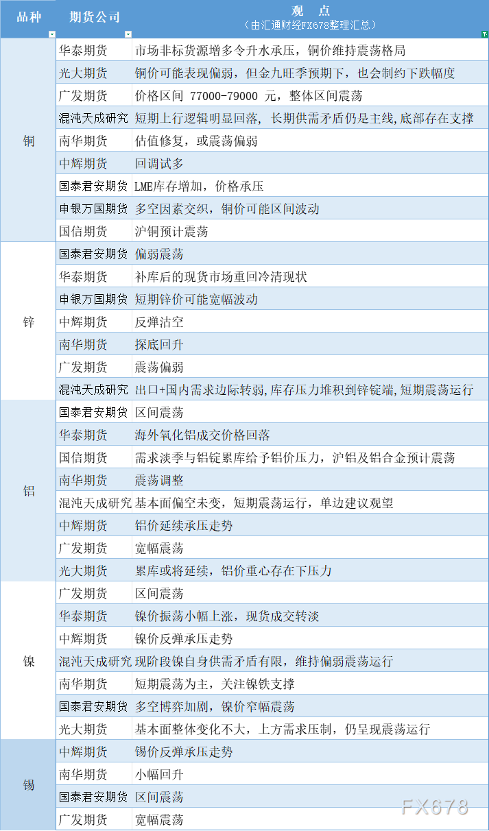 期货公司观点汇总一张图:8月6日有色系(铜、锌、铝、镍、锡等