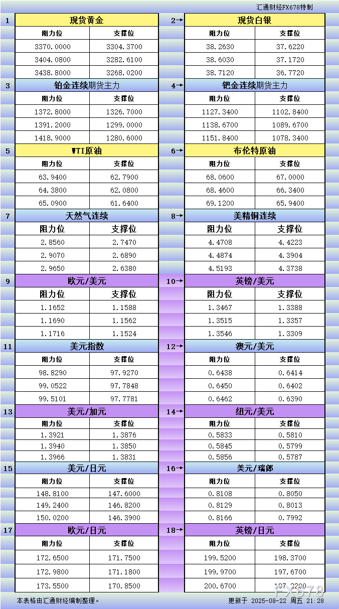 8月22日美市更新支撑阻力：18品种支撑