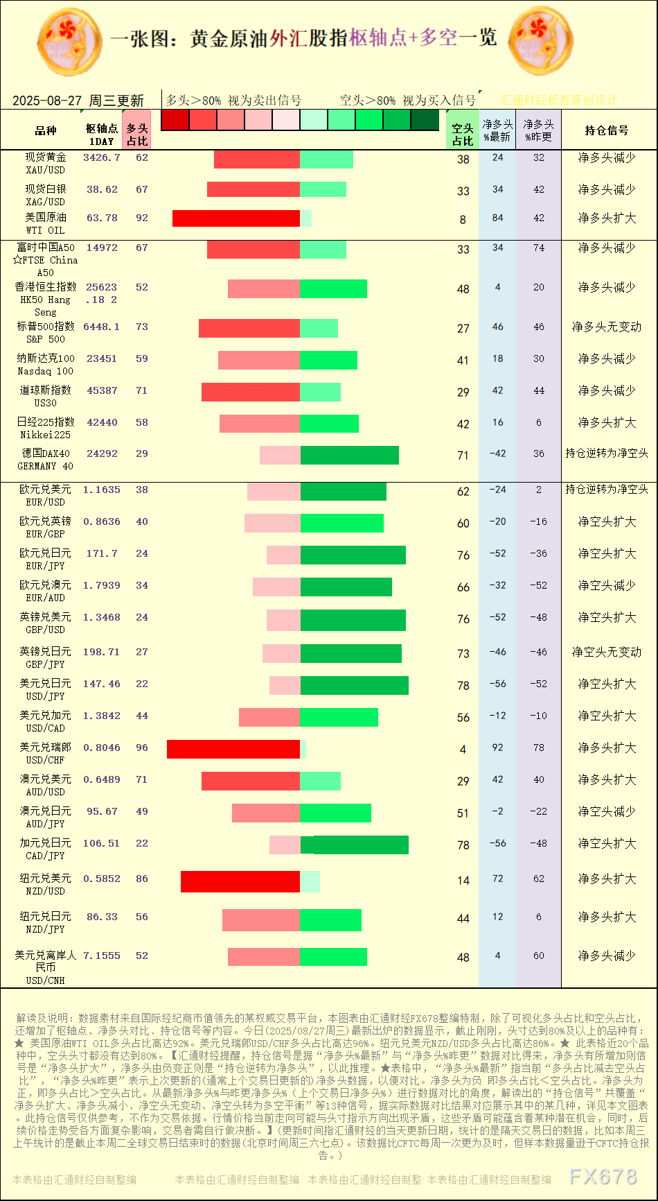 一张图：2025年8月27日黄金原油外汇股指“枢纽点+多空持仓信号”一览(图1)