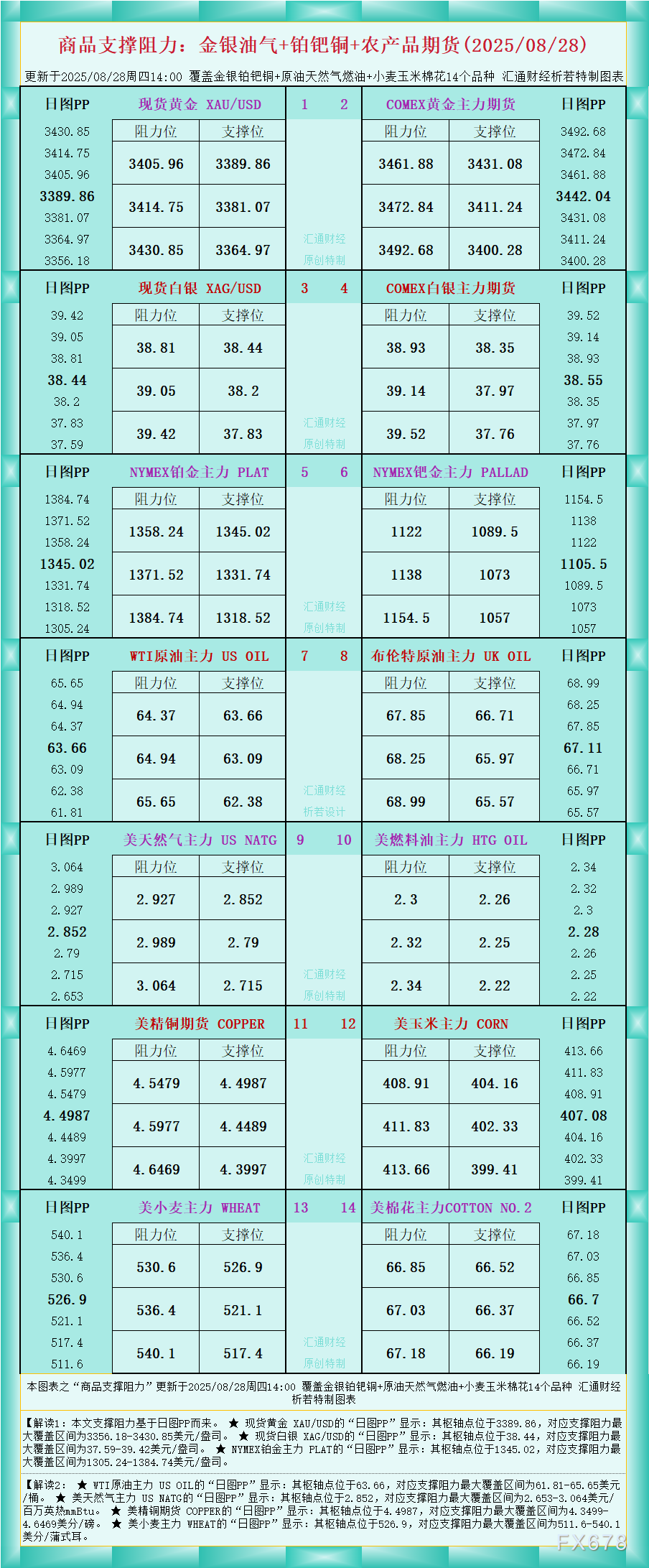 一张图看商品支撑阻力：金银油气+铂钯铜农产品期货(2025年8月28日)(图1)