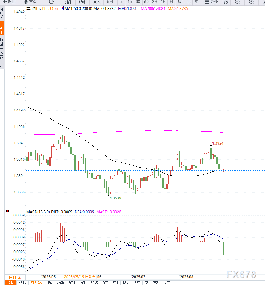 美联储降息预期升温与油价走弱叠加，USD/CAD连续五日下跌至1.3740附近(图2)