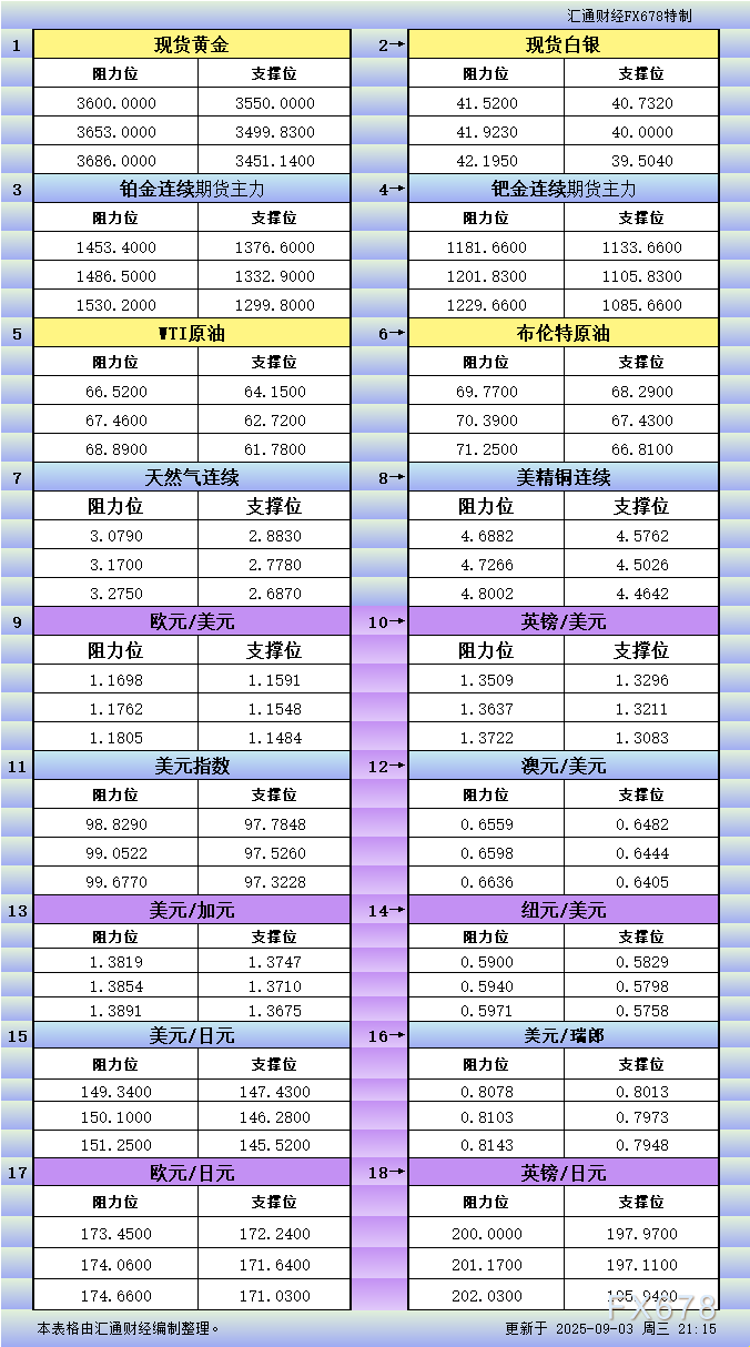 9月3日美市更新支撑阻力：18品种支撑阻