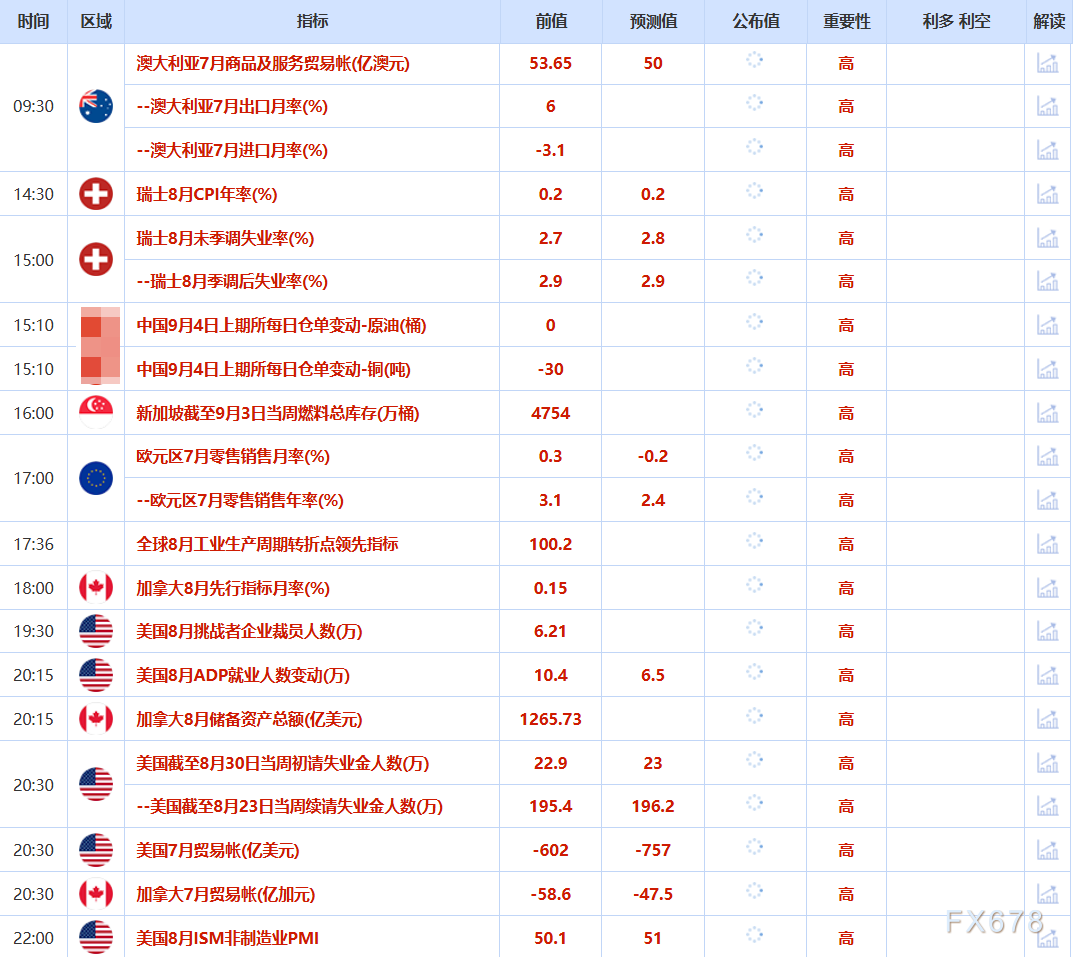 9月4日财经早餐：美国疲软经济数据加强降息押注，金价持续刷新历史高位，剑指3600关口(图2)
