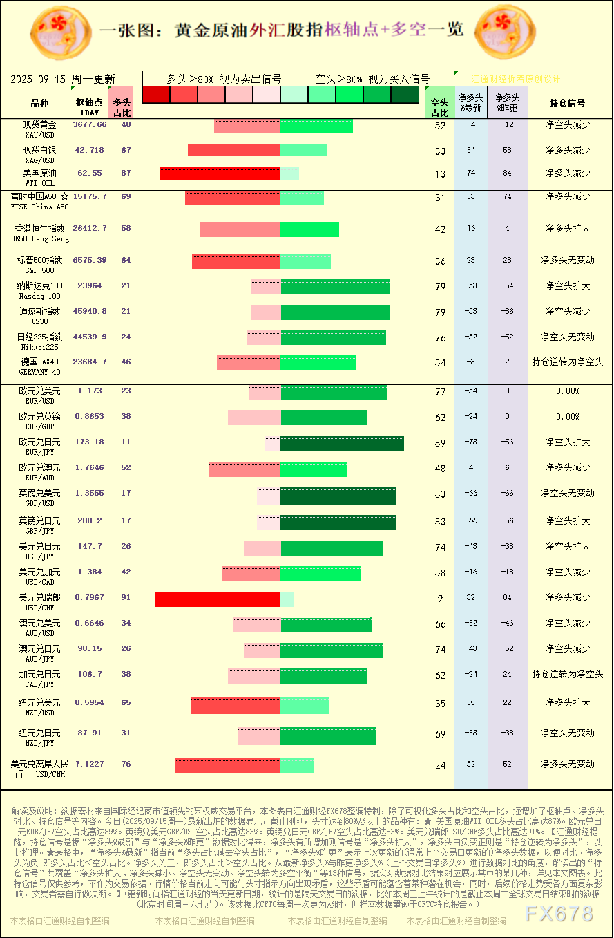 一张图：2025/9/15黄金原油外汇股