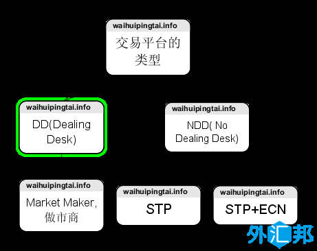 外汇交易商的类型:ECN、STP、NDD