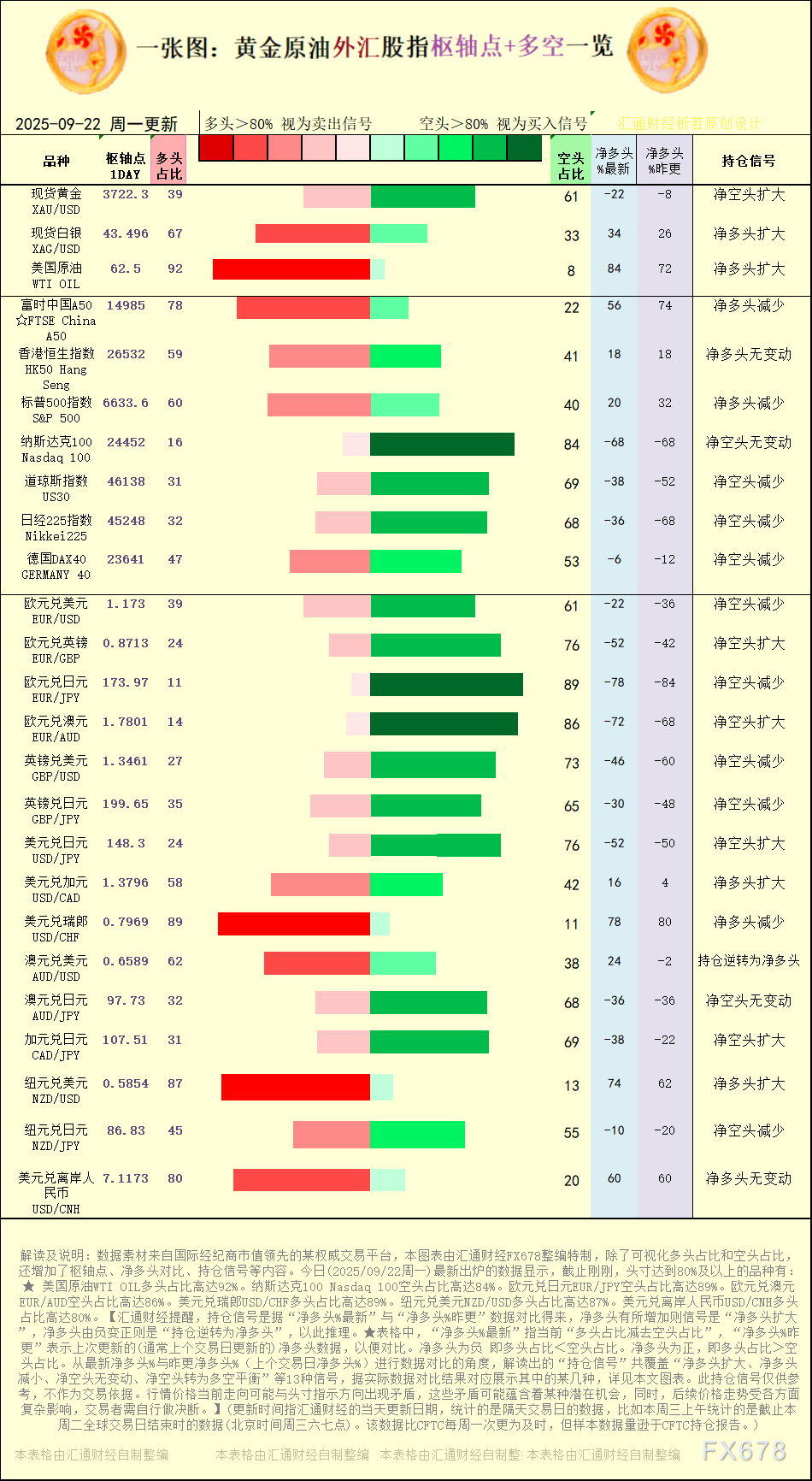 一张图:2025年9月22日黄金原油外汇股指“枢纽点+多空持