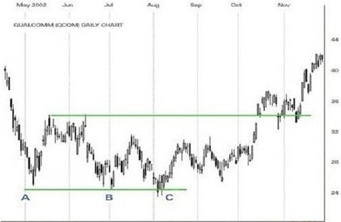 外汇技术分析之三重顶三重底(图2) 外汇技术分析之三重顶三重底(图2)