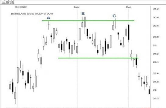 外汇技术分析之三重顶三重底