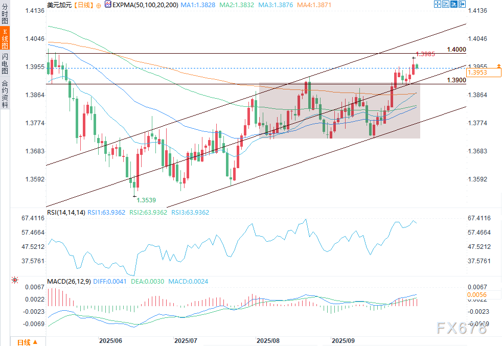 美元/加元在1.3950附近稳健交投，有望迎来进一步上涨(图2)
