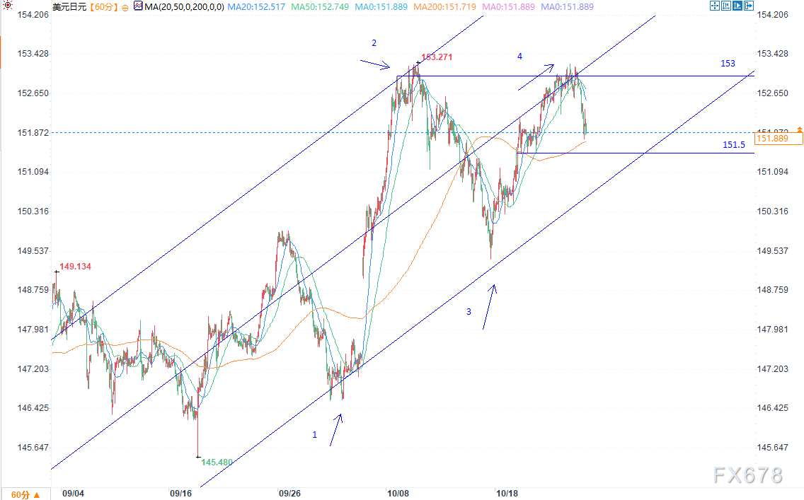 特朗普访日期间美元兑日元汇率下跌(图2)