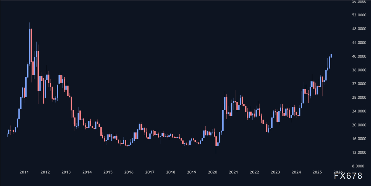 黄金或正瞄准4500美元，白银或指向50美元(图3)