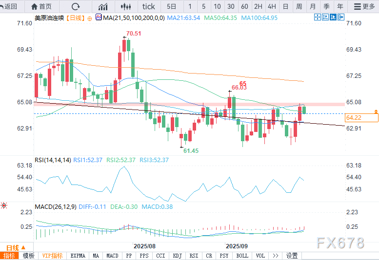 原油价格因需求疲软、获利了结及库尔德地区原油恢复供应而下跌(图2)