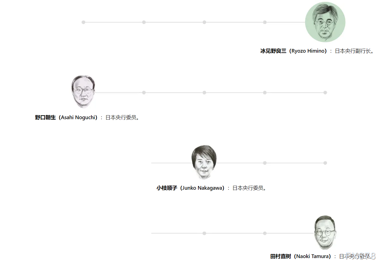 日本央行会议前瞻：维持现状及其对美元/日元影响(图4)