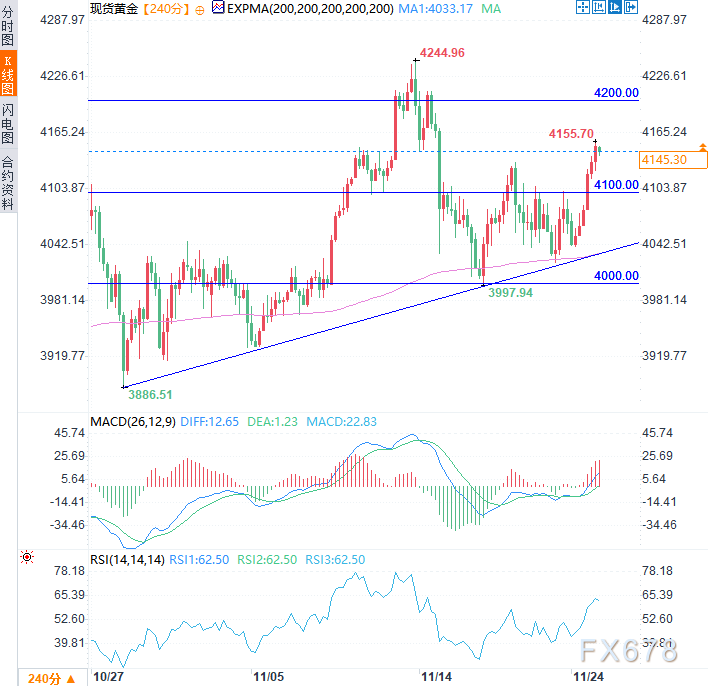 受美联储降息预期升温及地缘风险推动，金价攀至逾一周高位(图2)