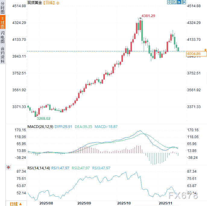 黄金一度失守4000美元，华尔街发出“垃圾贷款”警告(图2)