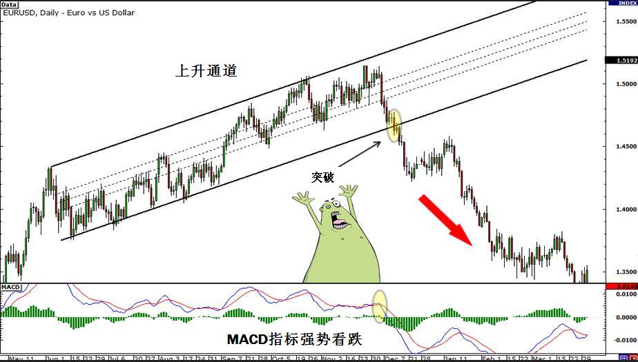 外汇交易策略之突破与假突破交易 4 - 如何识别突破行情信号(图4)