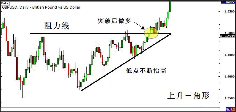 外汇交易策略之突破与假突破交易 4 - 如何识别突破行情信号(图7)