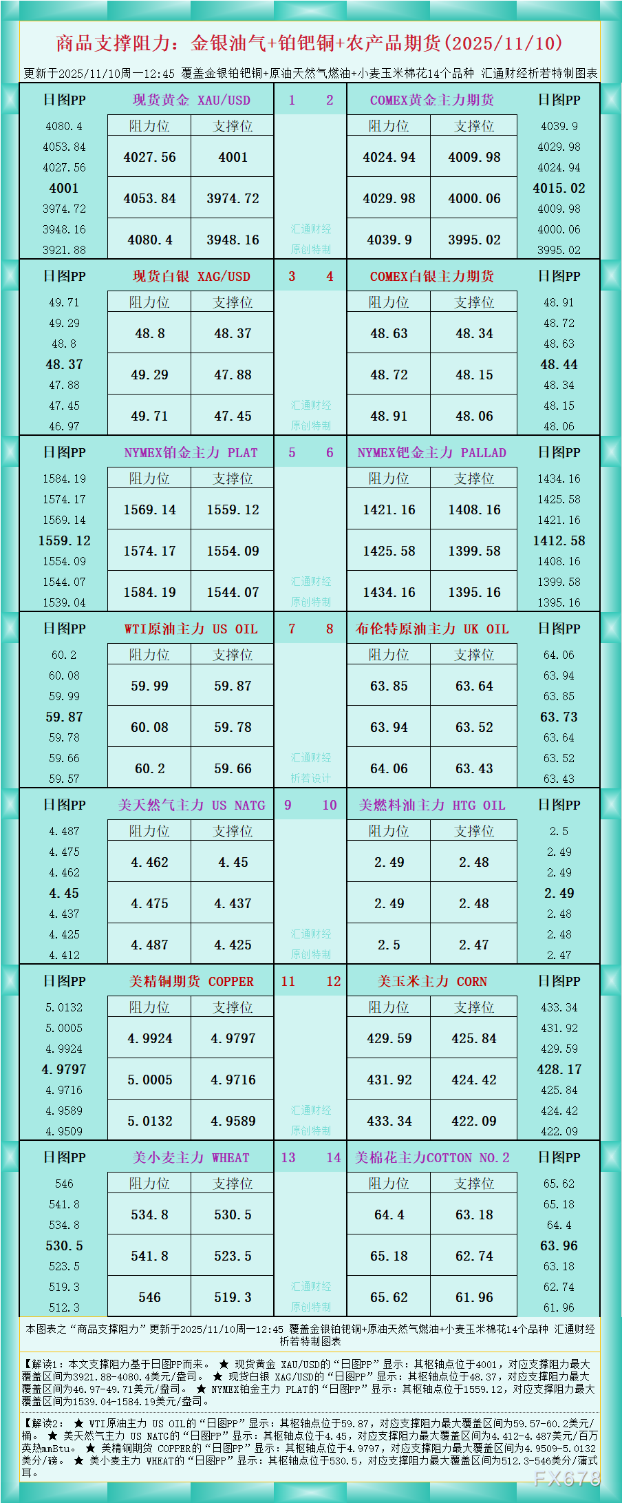 一张图看商品支撑阻力：金银油气+铂钯铜农