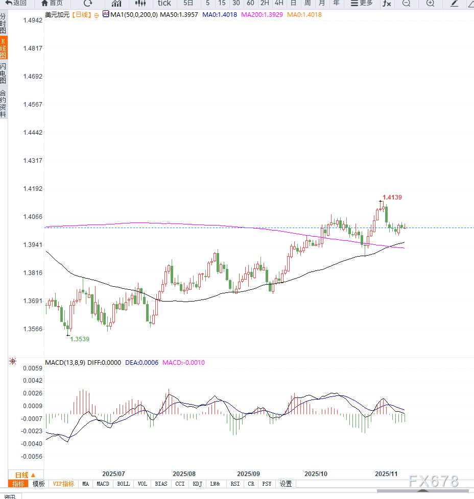 油价回落与美联储谨慎基调共同推动USD/CAD反弹(图2)