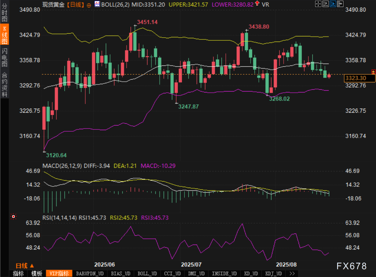 强美元与降息前景拉扯,黄金陷入“区间牢笼”(图2) 强美元与降息前景拉扯,黄金陷入“区间牢笼”(图2)