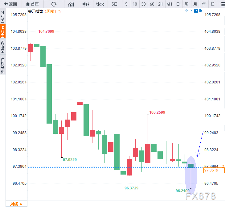 美元指数分析:历史或重演,虚假信号恐再促反弹(图6) 美元指数分析:历史或重演,虚假信号恐再促反弹(图6)