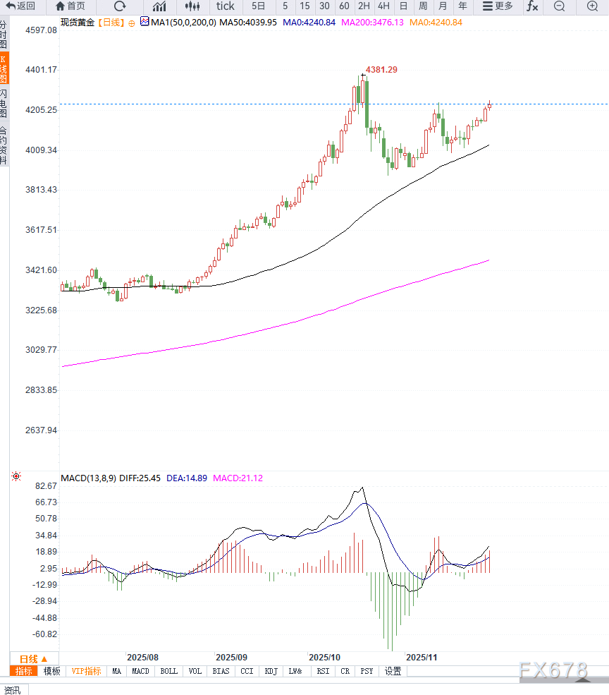 美联储降息预期升温，黄金再次向上走高(图2)