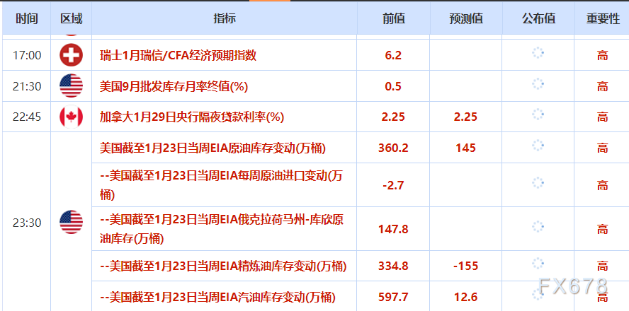 1月28日财经早餐:金价再创新高剑指5200关口,静待美联储决议,冬季风暴冲击美原油生产,油价上涨近3%(图2) 1月28日财经早餐:金价再创新高剑指5200关口,静待美联储决议,冬季风暴冲击美原油生产,油价上涨近3%(图2)