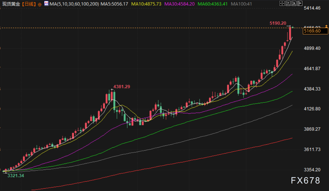 1月28日财经早餐:金价再创新高剑指5200关口,静待美联储决议,冬季风暴冲击美原油生产,油价上涨近3%(图3) 1月28日财经早餐:金价再创新高剑指5200关口,静待美联储决议,冬季风暴冲击美原油生产,油价上涨近3%(图3)