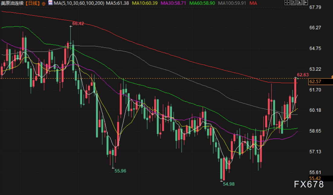 1月28日财经早餐:金价再创新高剑指5200关口,静待美联储决议,冬季风暴冲击美原油生产,油价上涨近3%(图4) 1月28日财经早餐:金价再创新高剑指5200关口,静待美联储决议,冬季风暴冲击美原油生产,油价上涨近3%(图4)