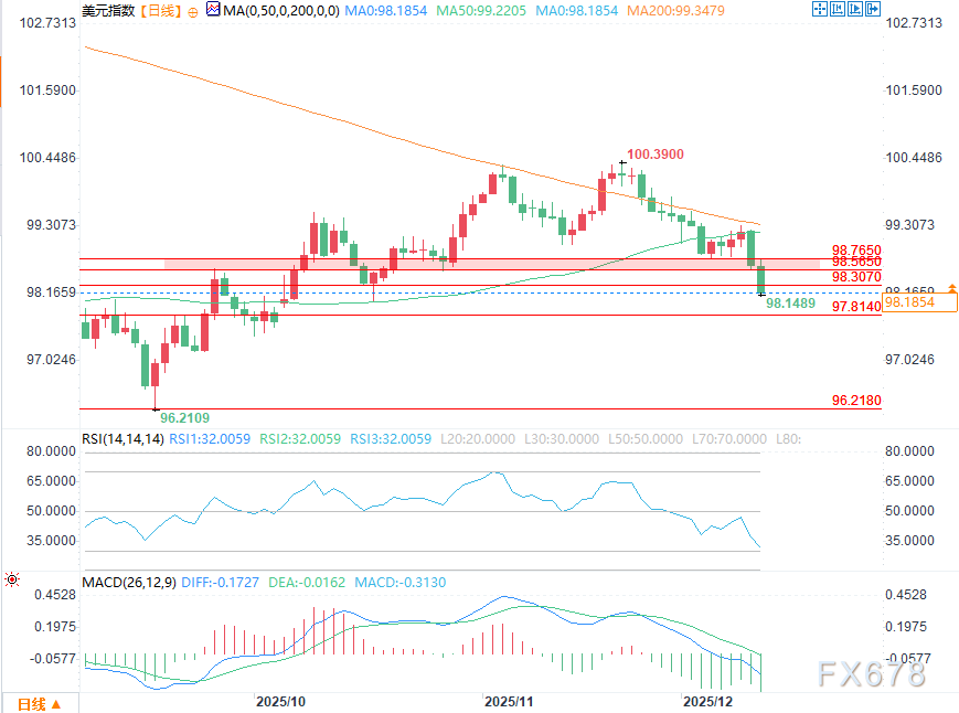 美元汇率展望:降息与疲软数据触发预期重估,美元持续下挫(图2) 美元汇率展望:降息与疲软数据触发预期重估,美元持续下挫(图2)