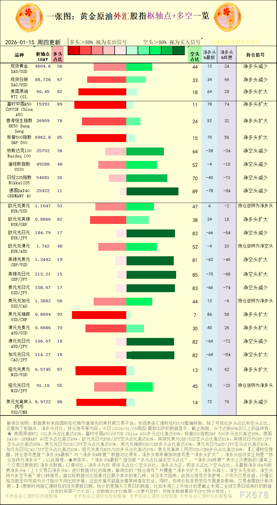 一张图:2026年1月15日黄金原油外汇股指“枢纽点+多空持仓信号”一览(图1) 一张图:2026年1月15日黄金原油外汇股指“枢纽点+多空持仓信号”一览(图1)