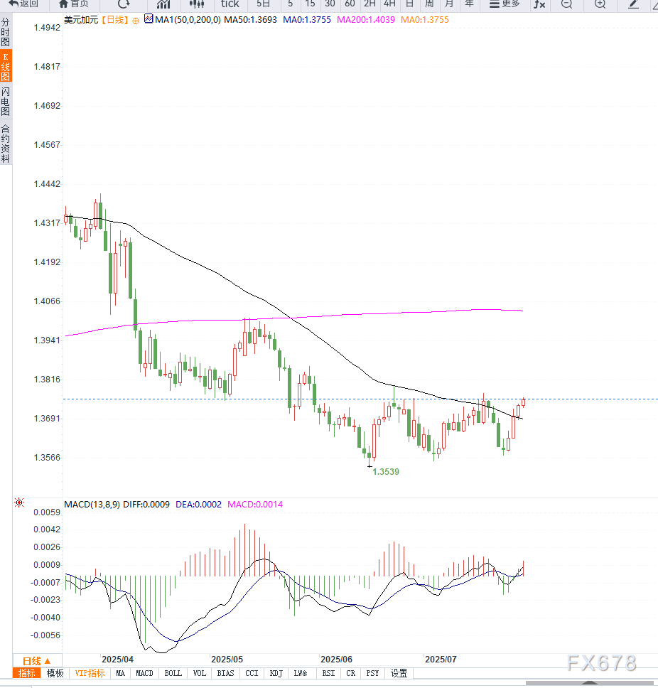 美元兑加元连涨四日升破1.3750,加元承压于油价走软与高关税忧虑(图2) 美元兑加元连涨四日升破1.3750,加元承压于油价走软与高关税忧虑(图2)