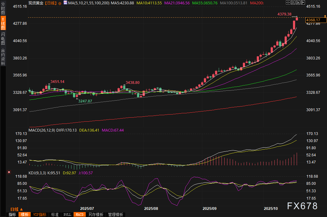 黄金交易提醒：多重利好持续提供上涨动能，金价逼近4400关口有望周线九连阳(图2)