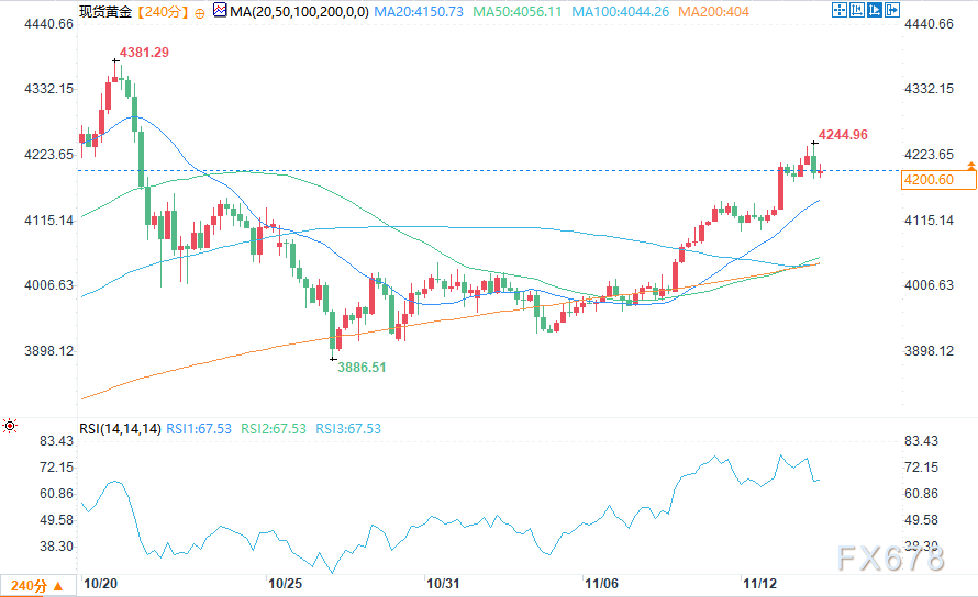 黄金价格预测：黄金涨势放缓，围绕4200美元震荡(图2)