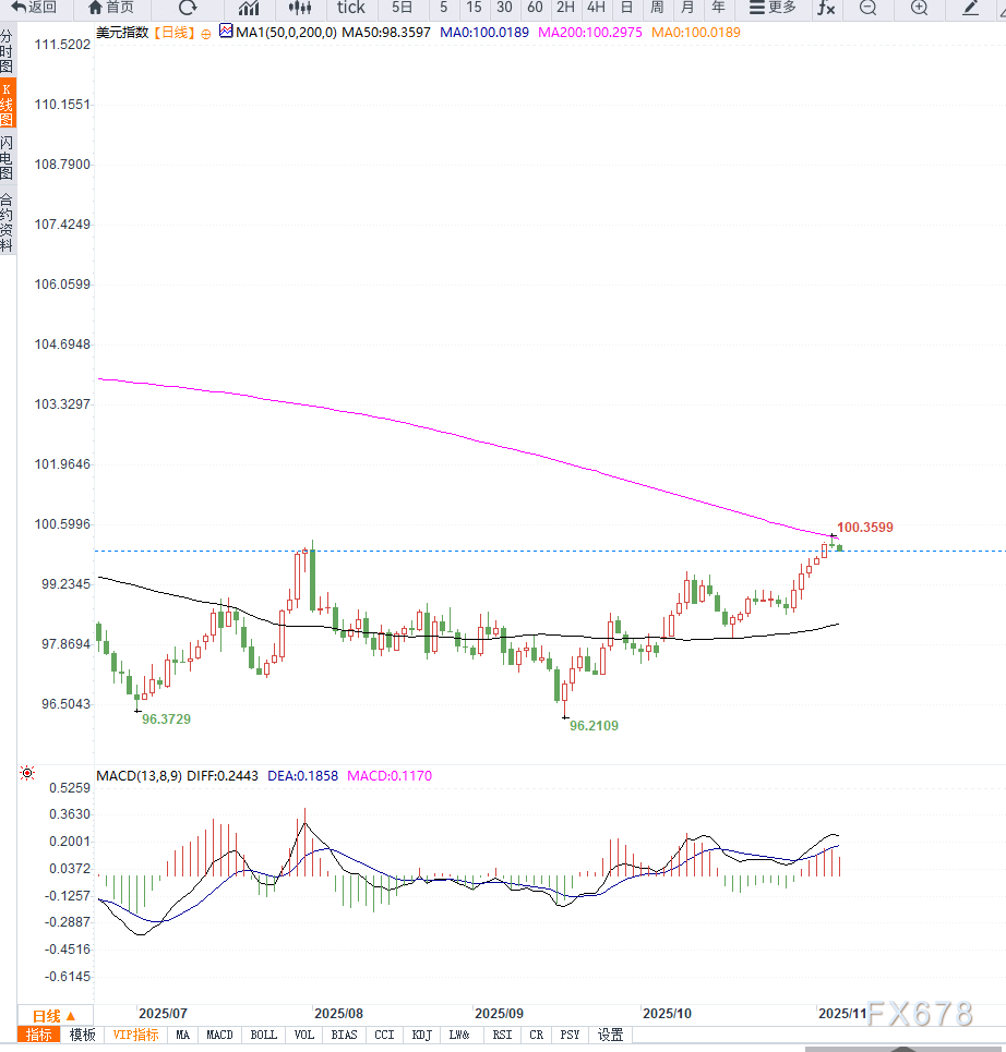 美元指数冲高回落，短期继续关注美联储降息预期的变化(图2)