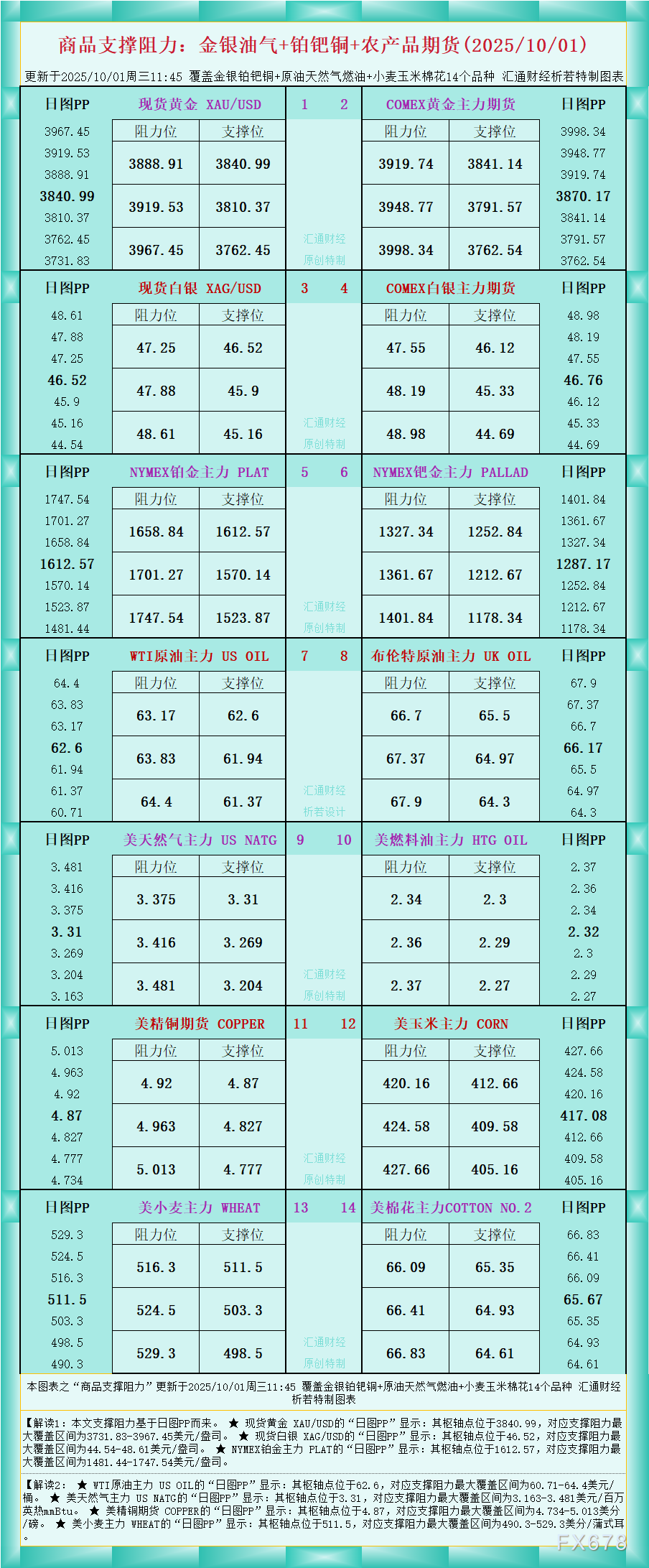 一张图看商品支撑阻力：金银油气+铂钯铜农