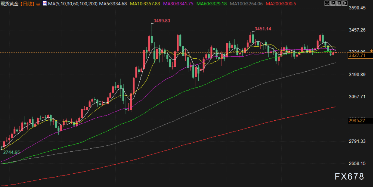 7月30日财经早餐：金价3330关口静待美联储决议，贸易谈判乐观预期助力，油价上涨超3%(图3)