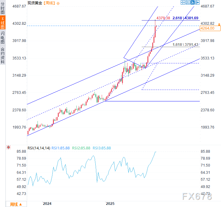 黄金技术分析:破纪录暴涨如火如荼,警惕衰竭风险(图2) 黄金技术分析:破纪录暴涨如火如荼,警惕衰竭风险(图2)