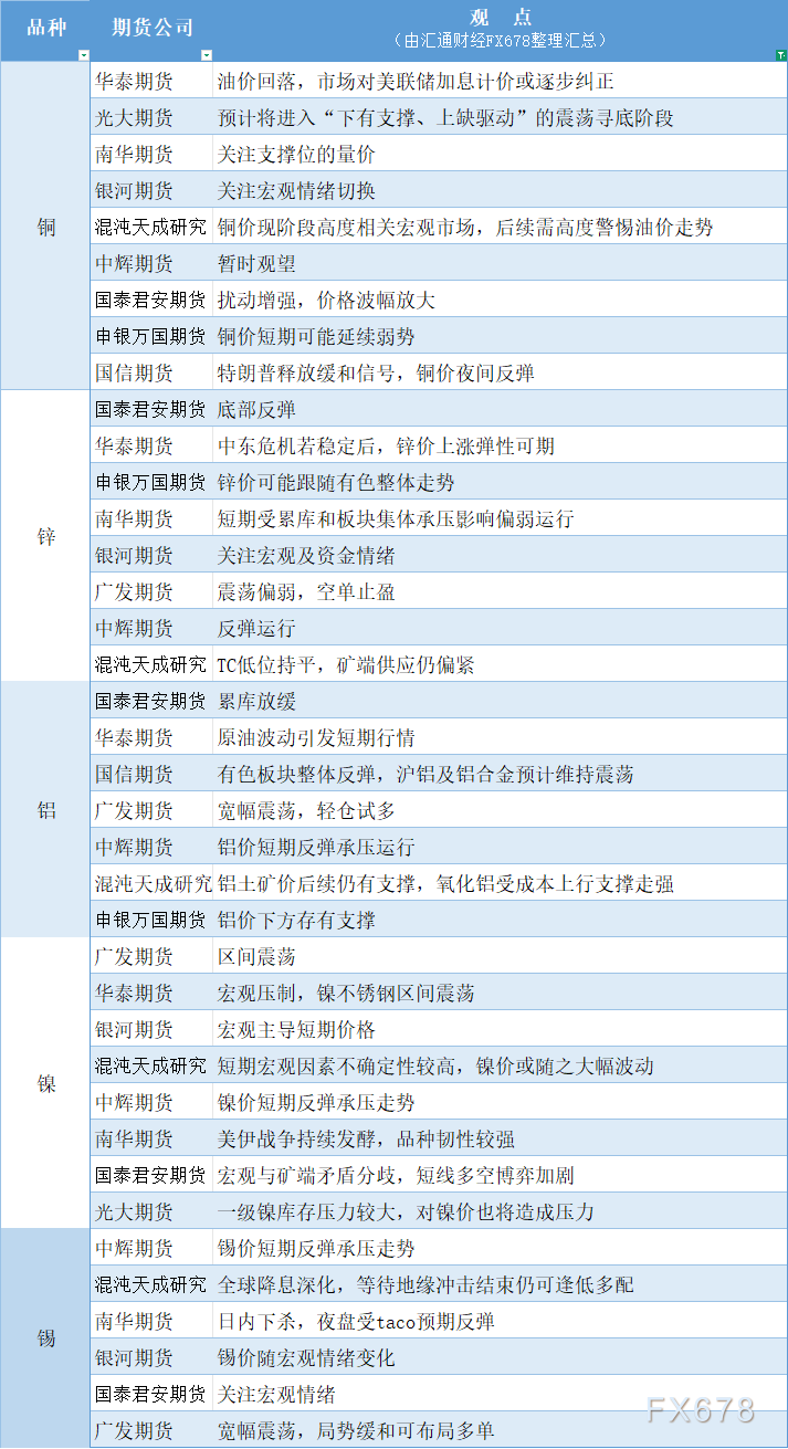 3月24日有色期货市场观点汇总