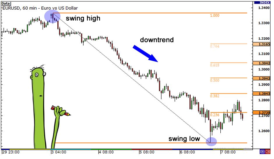 斐波那契与蜡烛线结合的外汇交易策略(图2)