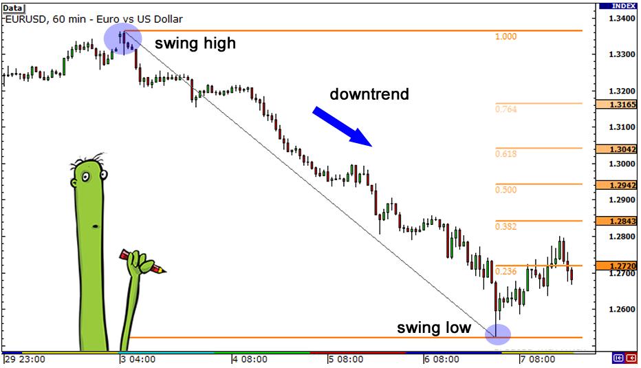 斐波那契与蜡烛线结合的外汇交易策略(图1)
