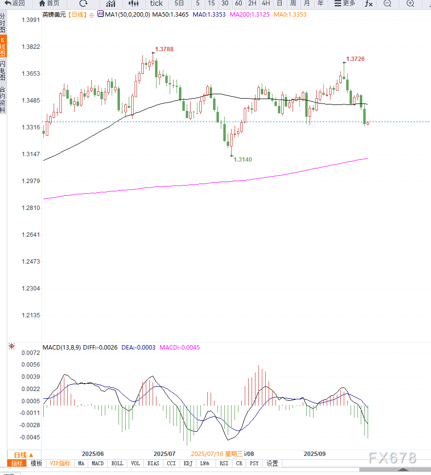 英镑受通胀前景支撑，GBP/USD于1.3350附近持稳(图2)