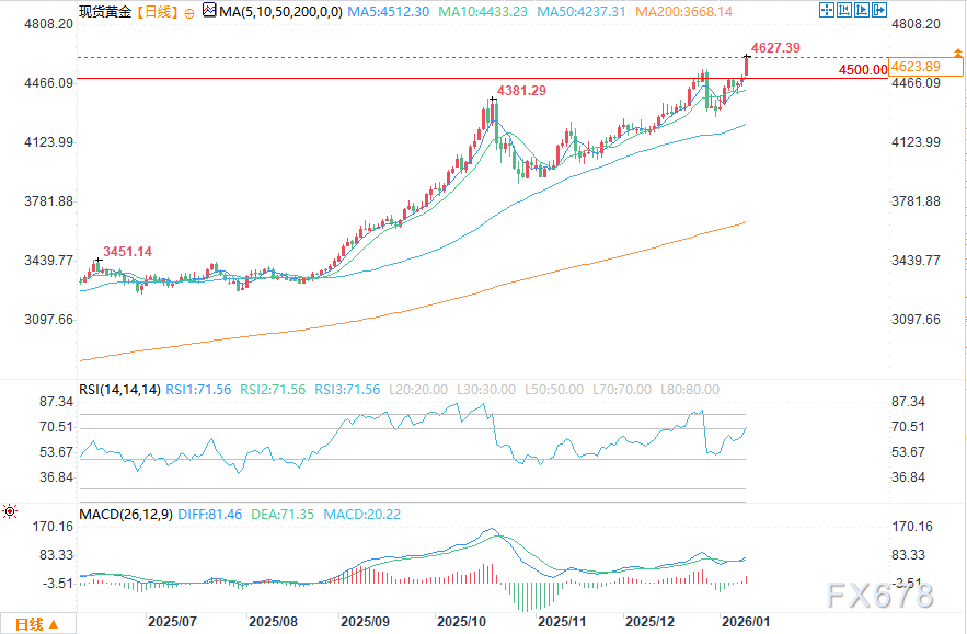 现货黄金价格创下历史新高(图2)