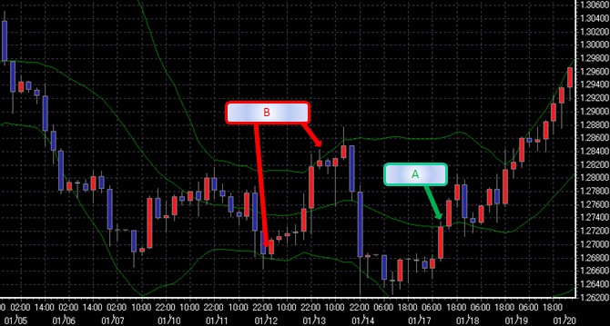 布林线指标的原理与应用分析