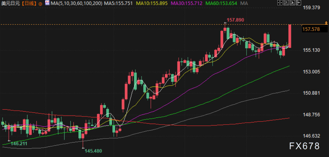 日本央行加息后日元走弱，市场关注薪资谈判动向(图2)