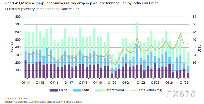 2025年二季度黄金需求总值达1320亿美元创纪录(图5)