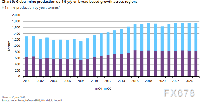 2025年二季度黄金需求总值达1320亿美元创纪录(图6)