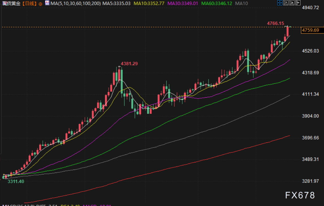 1月21日财经市场早报：美元走弱黄金走高(图3)