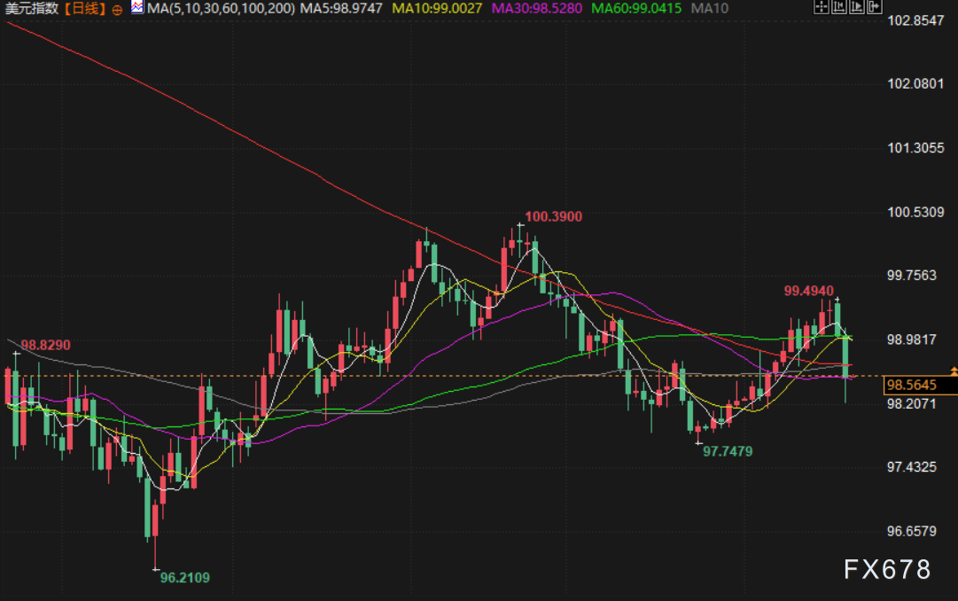 1月21日财经市场早报：美元走弱黄金走高(图5)